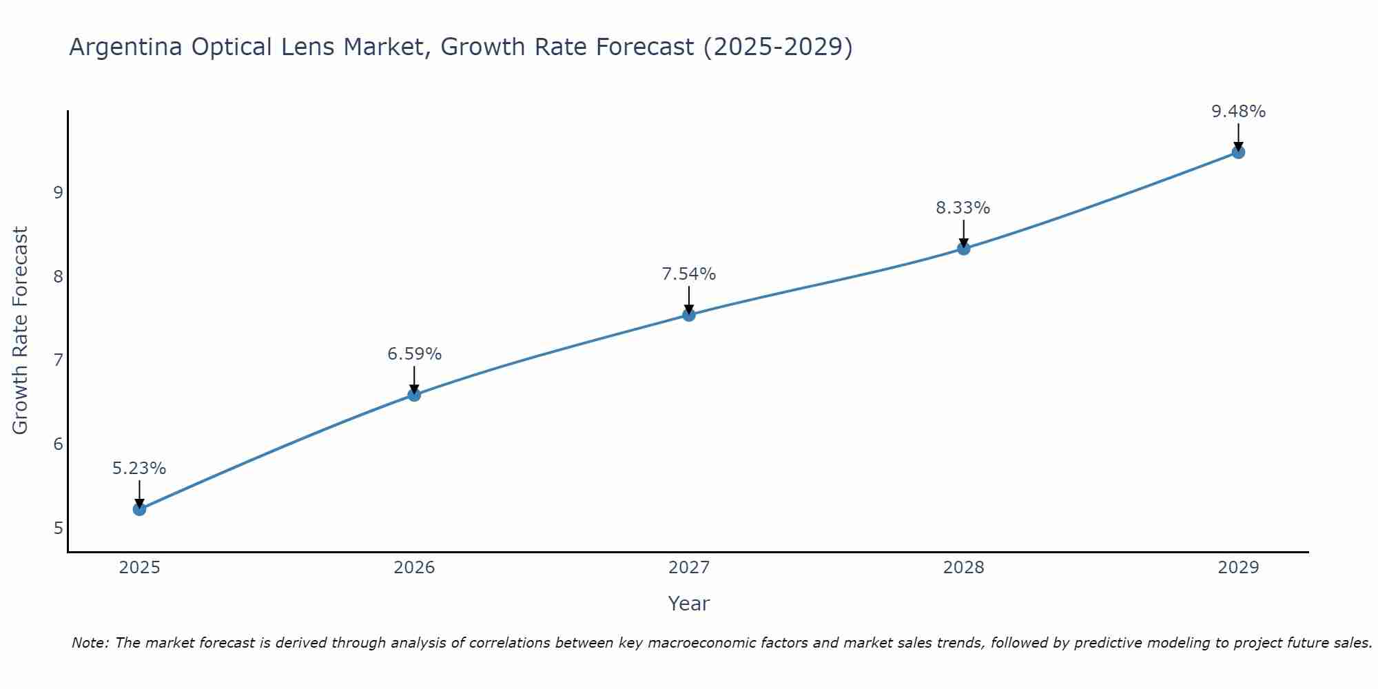 Argentina Optical Lens Market Growth Rate