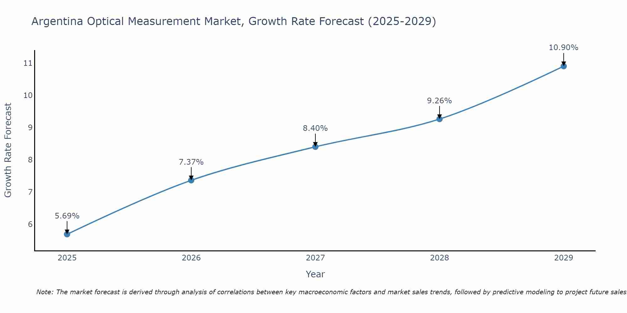 Argentina Optical Measurement Market Size Growth Rate