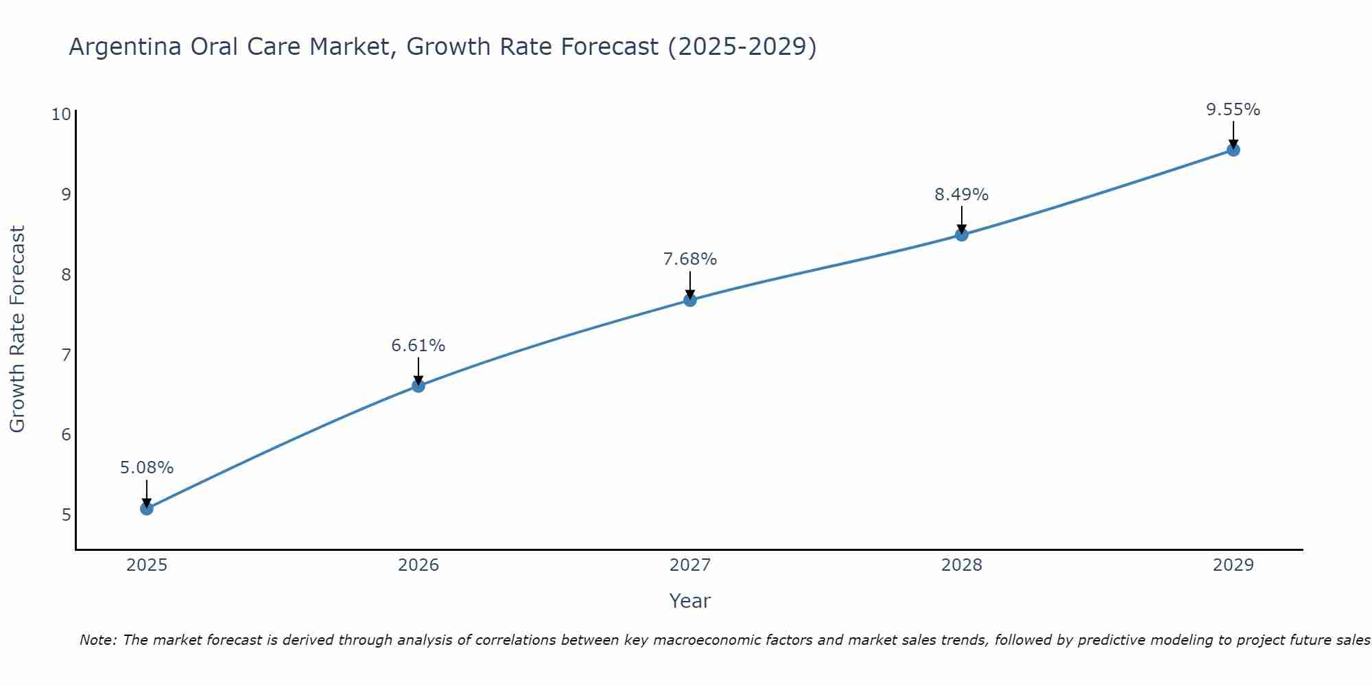 Argentina Oral Care Market Size Growth Rate