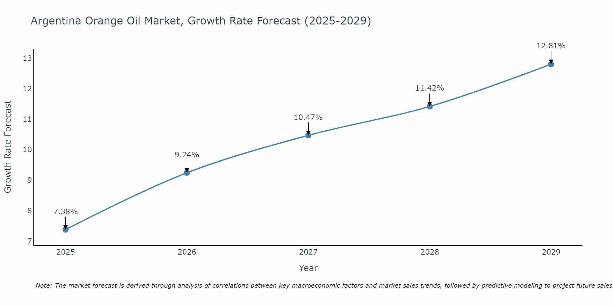 Argentina Orange Oil Market Growth Rate