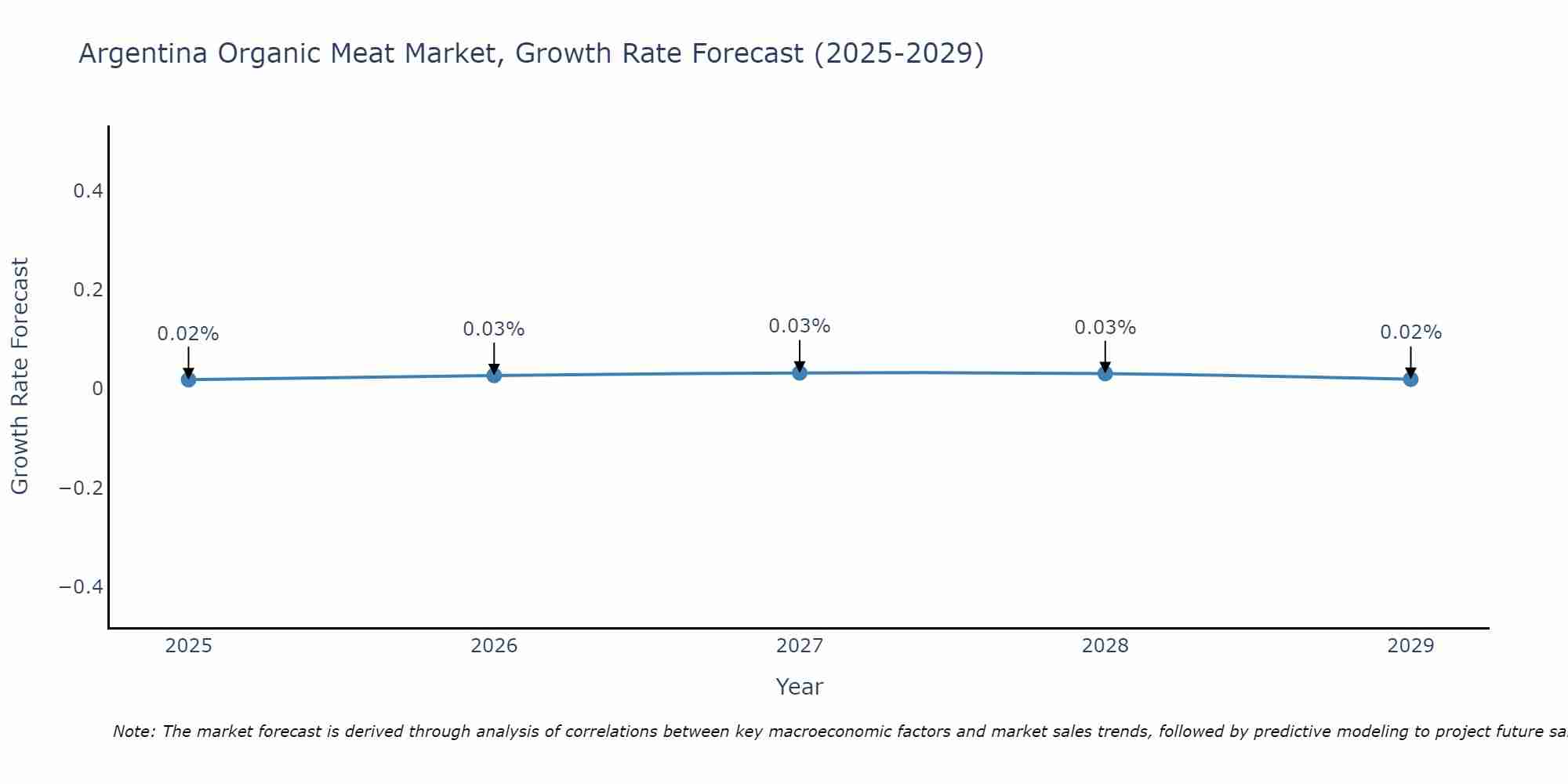 Argentina Organic Meat Market Growth Rate