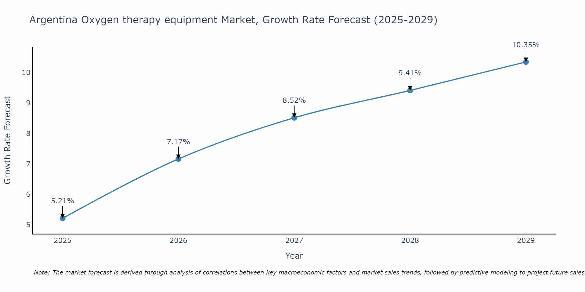Argentina Oxygen therapy equipment Market Growth Rate