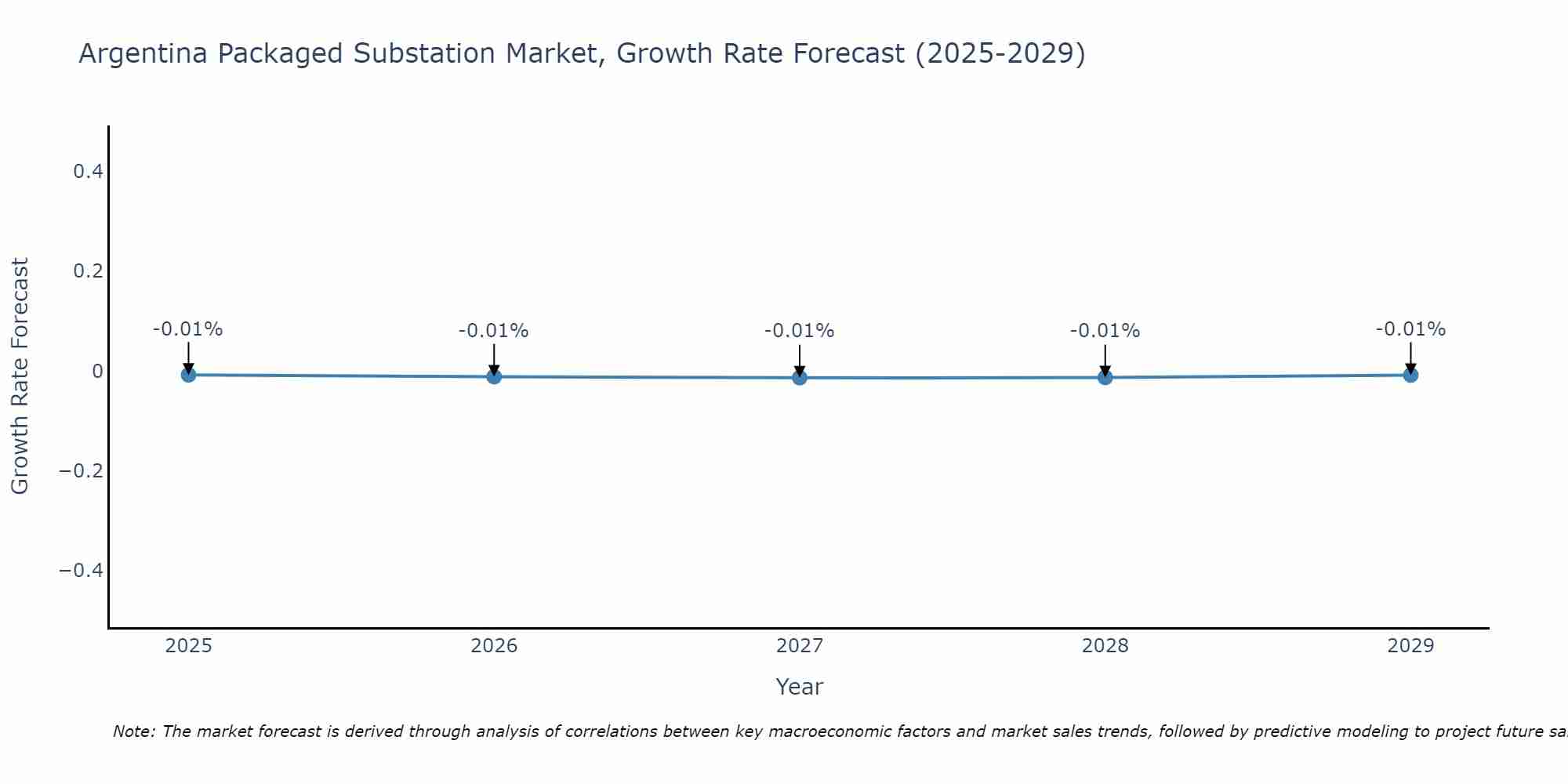 Argentina Packaged Substation Market Size Growth Rate