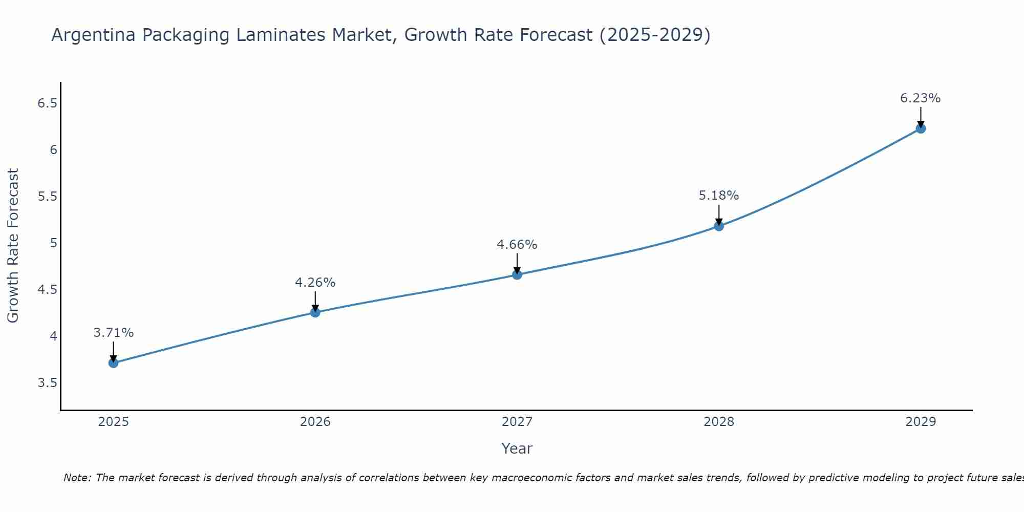 Argentina Packaging Laminates Market Growth Rate