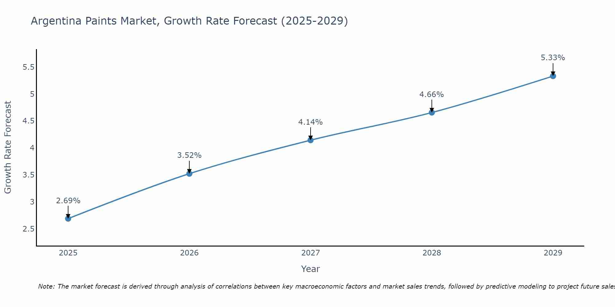 Argentina Paints Market Growth Rate