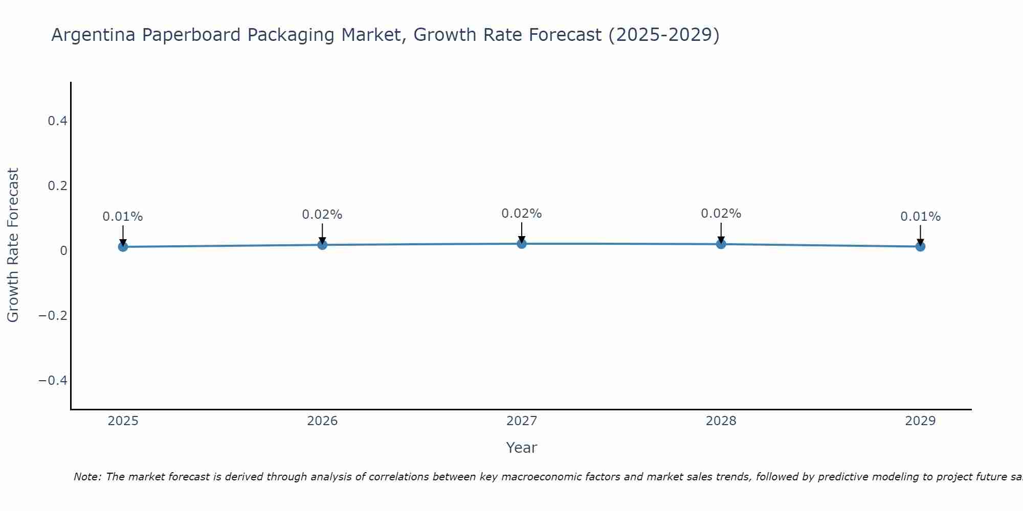 Argentina Paperboard Packaging Market Growth Rate
