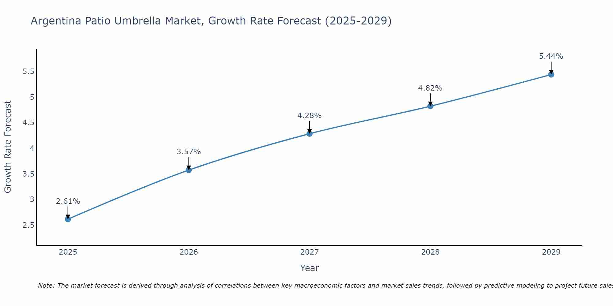Argentina Patio Umbrella Market Growth Rate