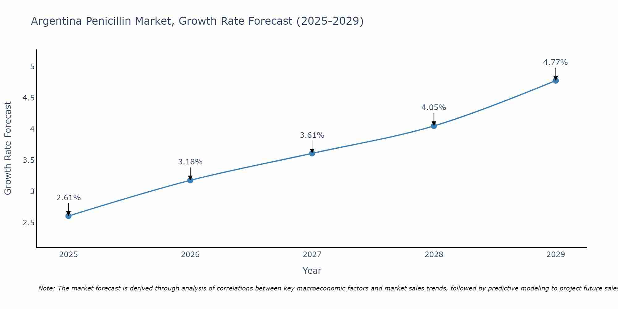 Argentina Penicillin Market Size Growth Rate
