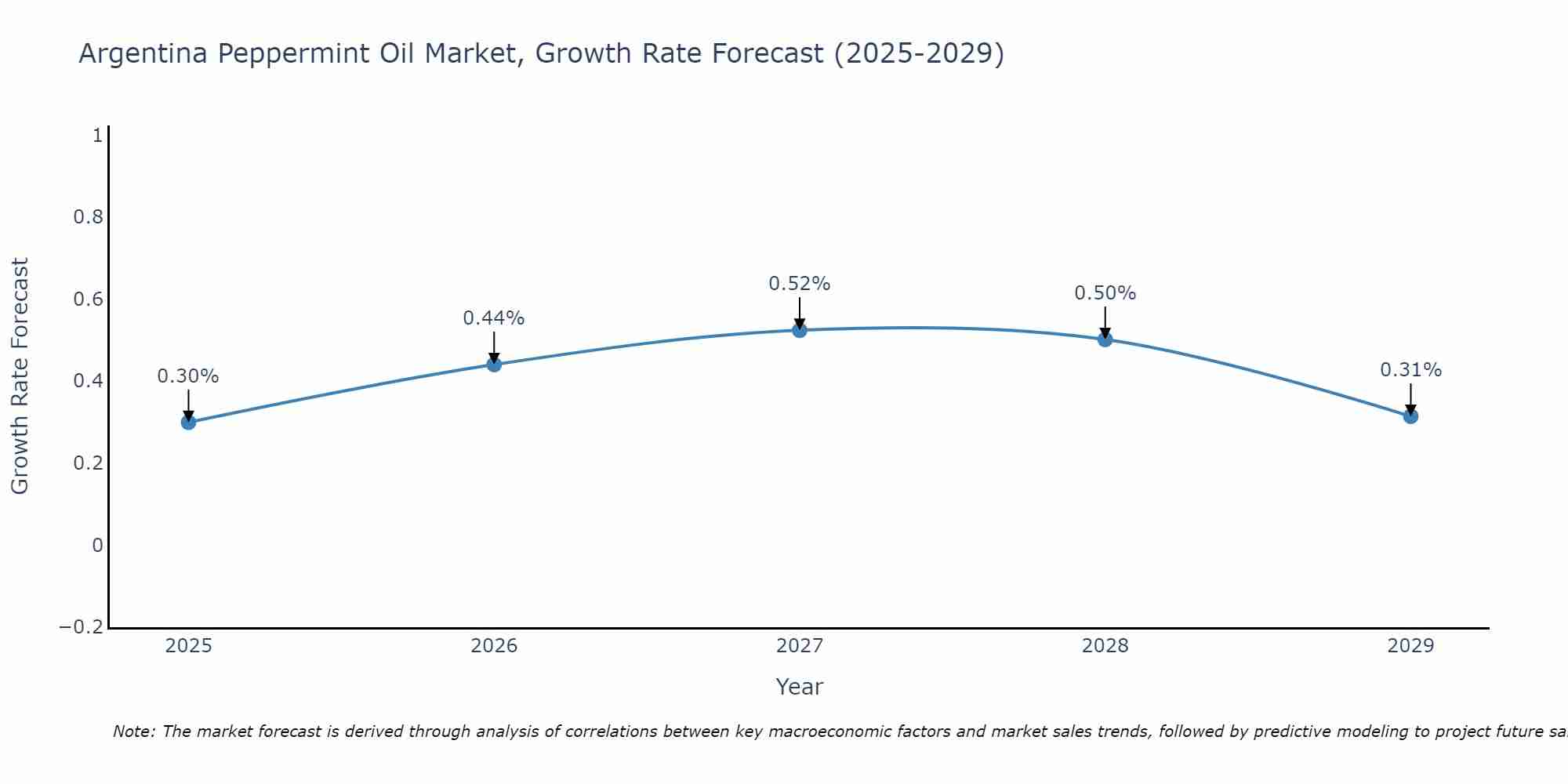 Argentina Peppermint Oil Market Growth Rate