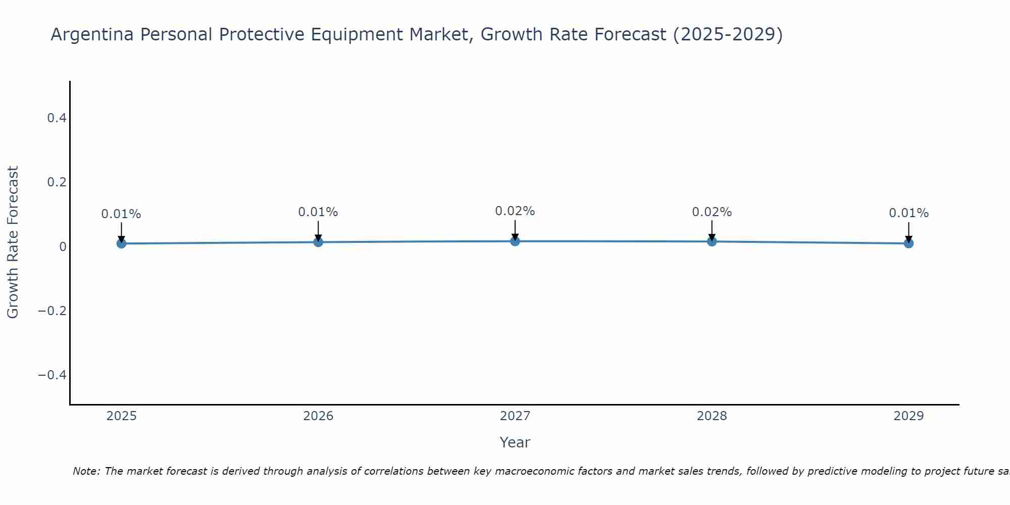 Argentina Personal Protective Equipment Market Growth Rate