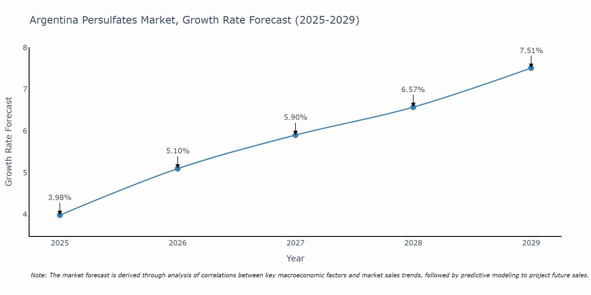 Argentina Persulfates Market Growth Rate