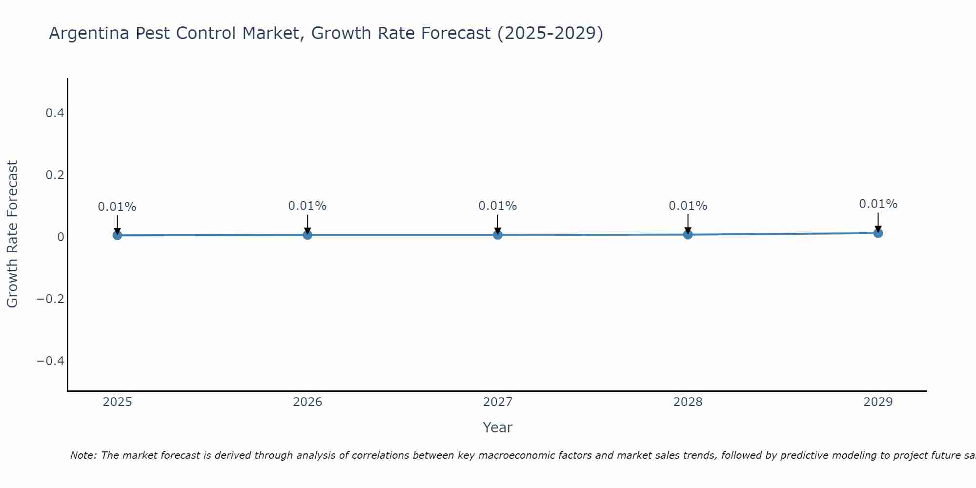 Argentina Pest Control Market Growth Rate