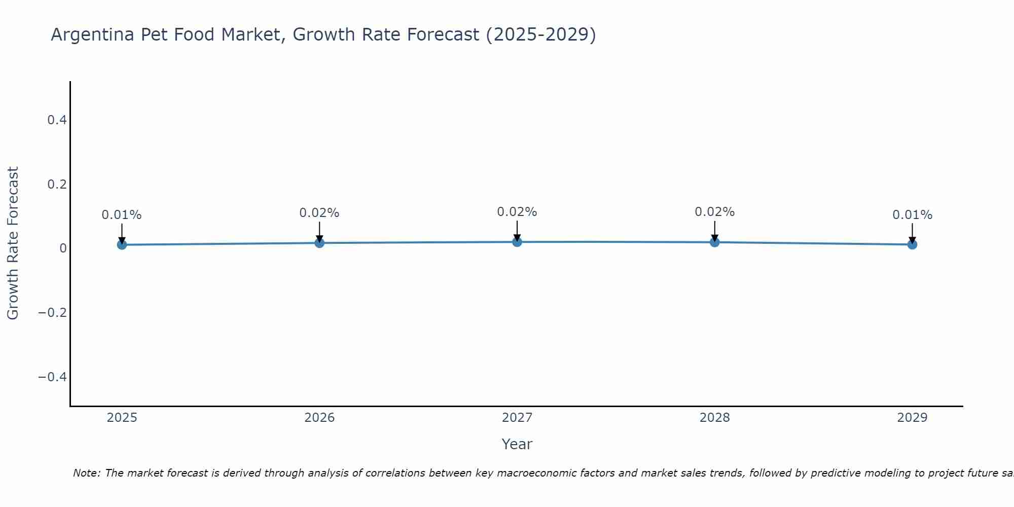 Argentina Pet Food Market Growth Rate