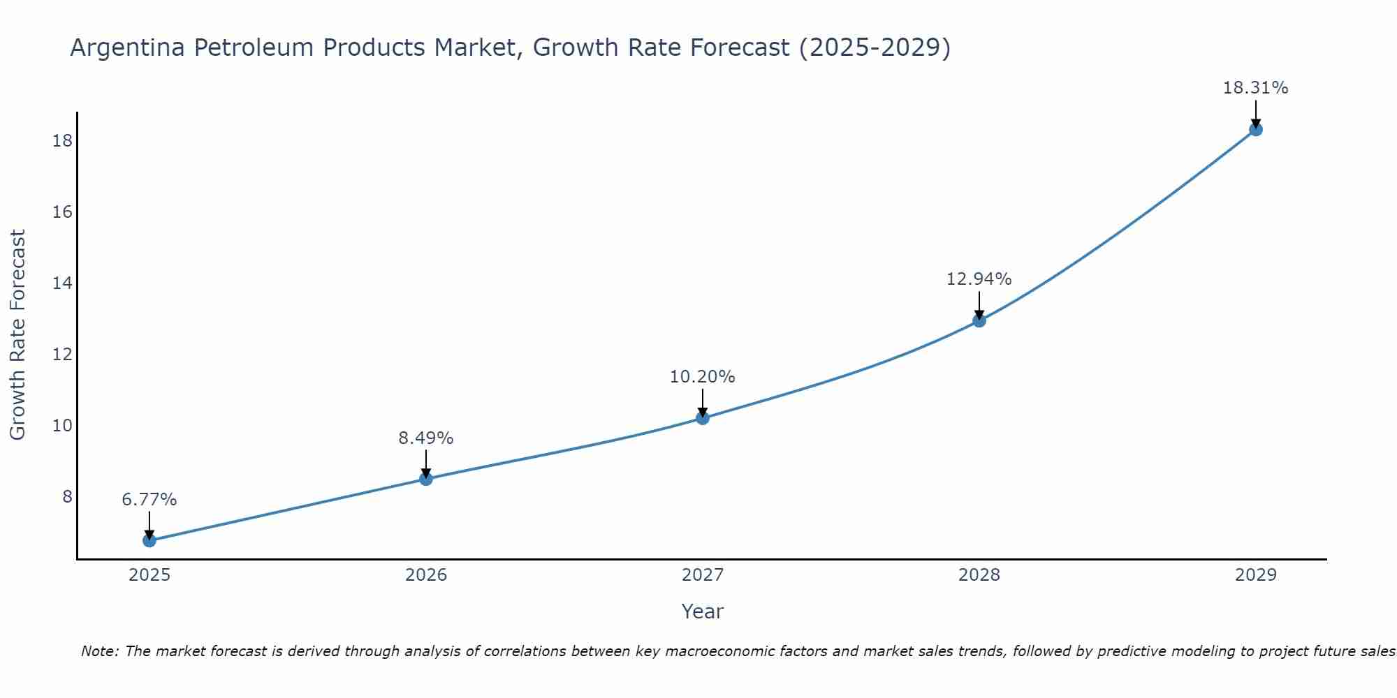 Argentina Petroleum Products Market Growth Rate