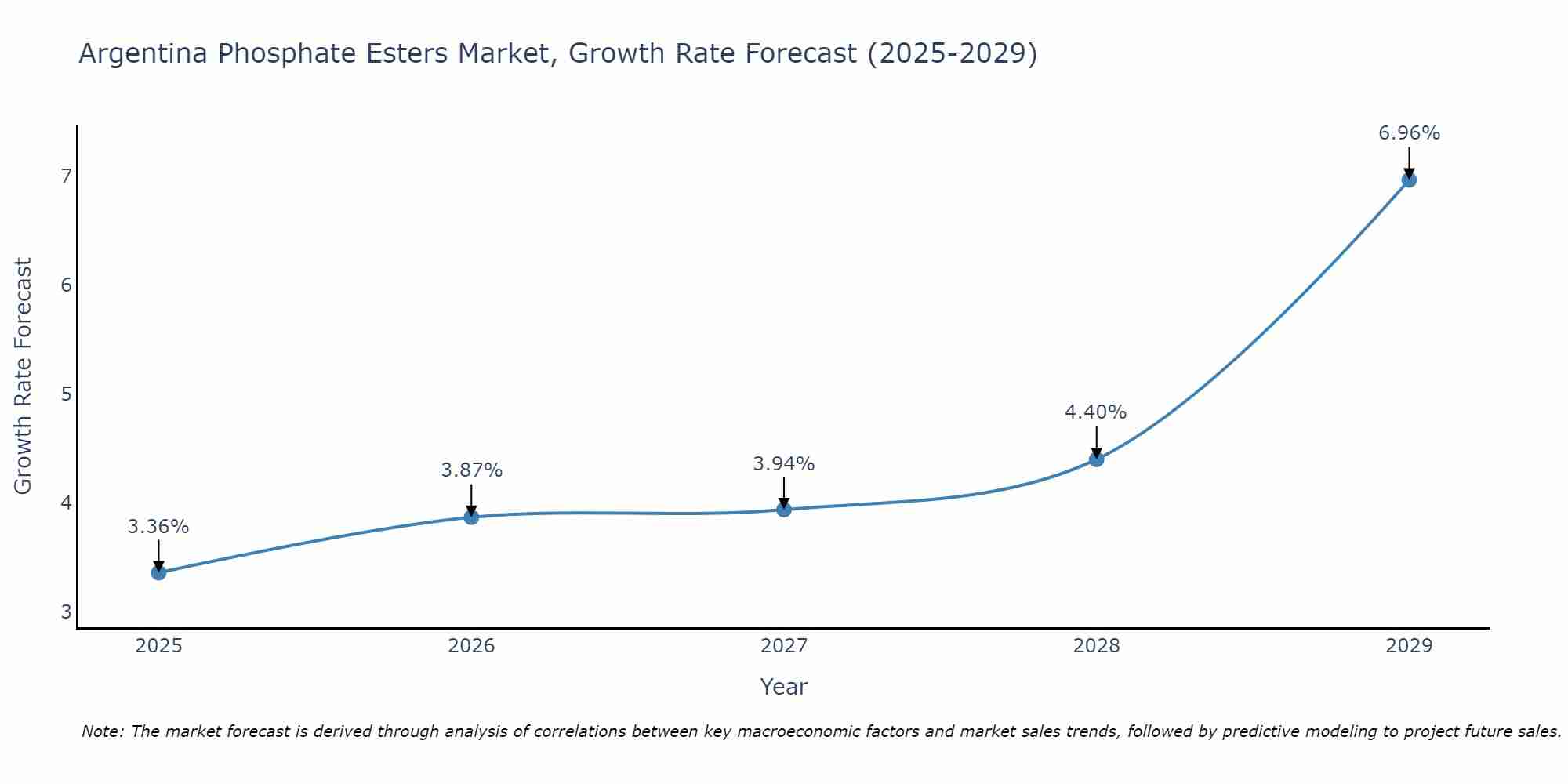 Argentina Phosphate Esters Market Growth Rate