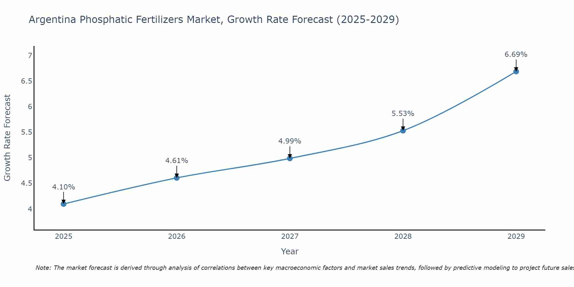 Argentina Phosphatic Fertilizers Market Size Growth Rate