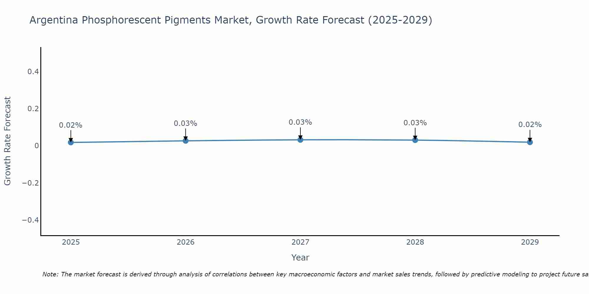Argentina Phosphorescent Pigments Market Growth Rate
