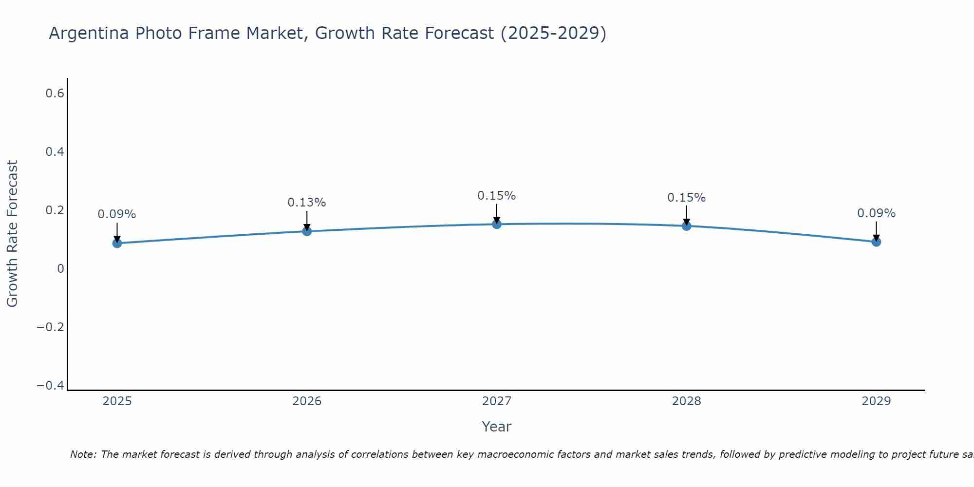Argentina Photo Frame Market Growth Rate
