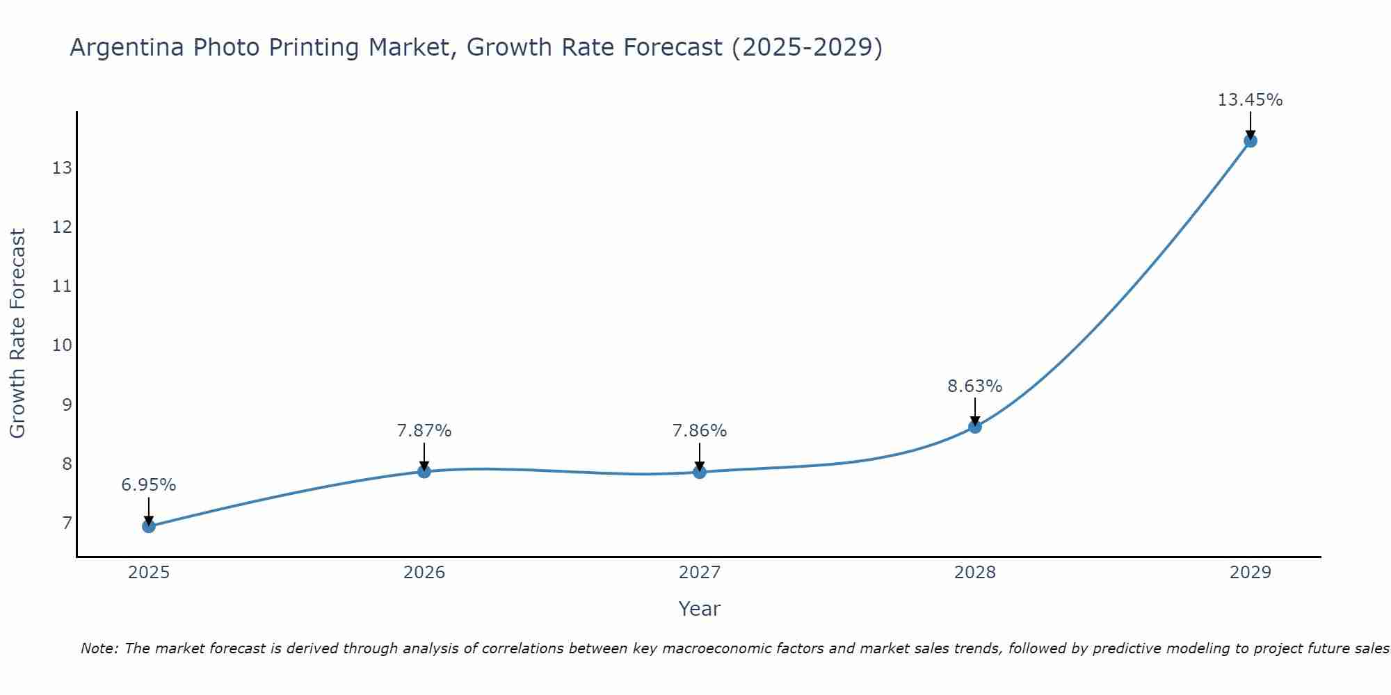 Argentina Photo Printing Market Growth Rate