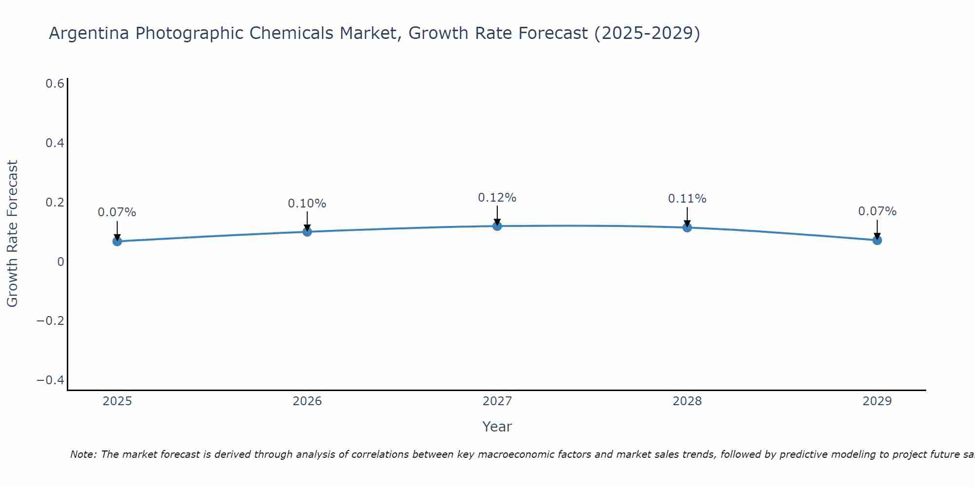 Argentina Photographic Chemicals Market Size Growth Rate