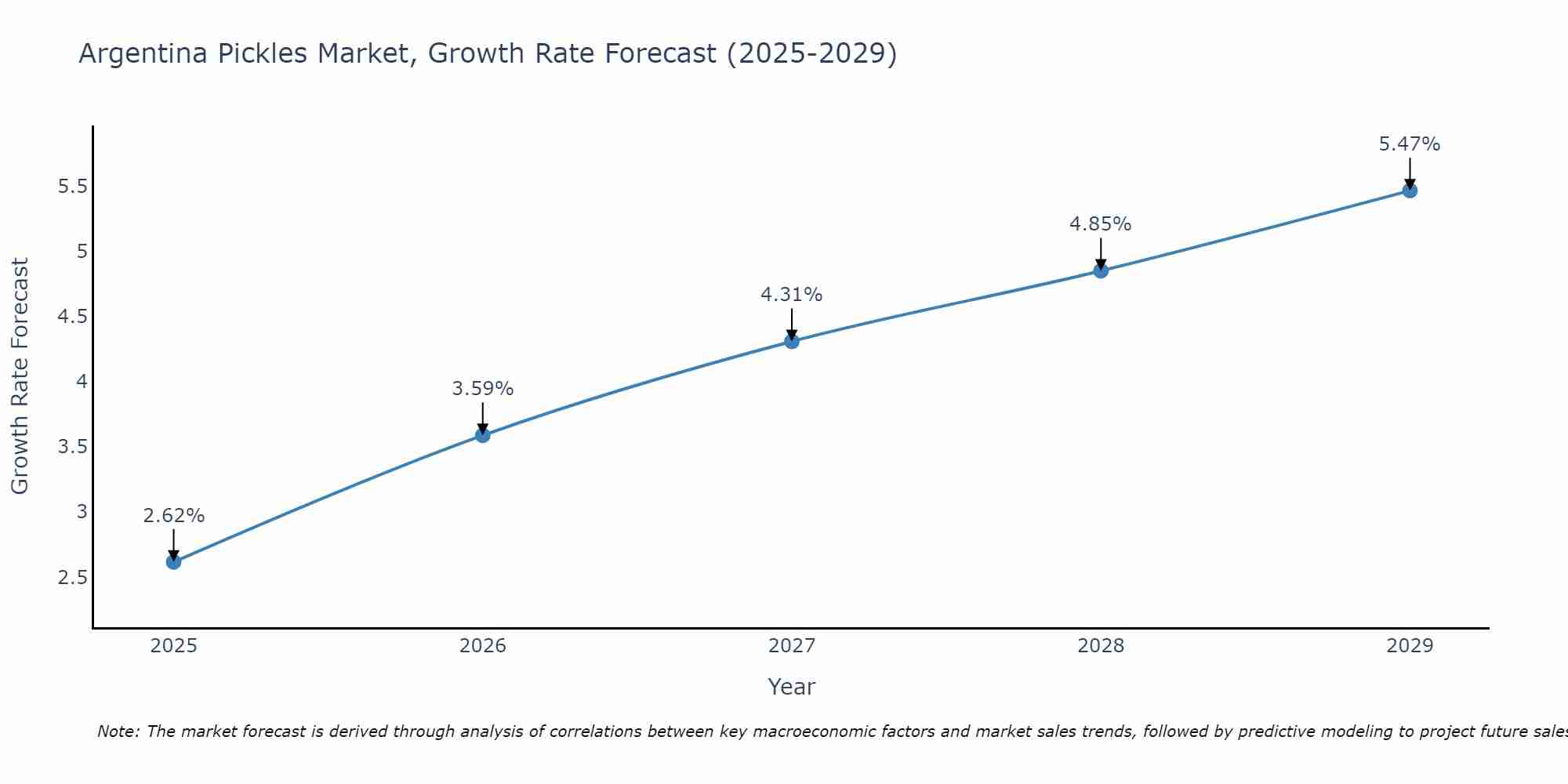 Argentina Pickles Market Size Growth Rate