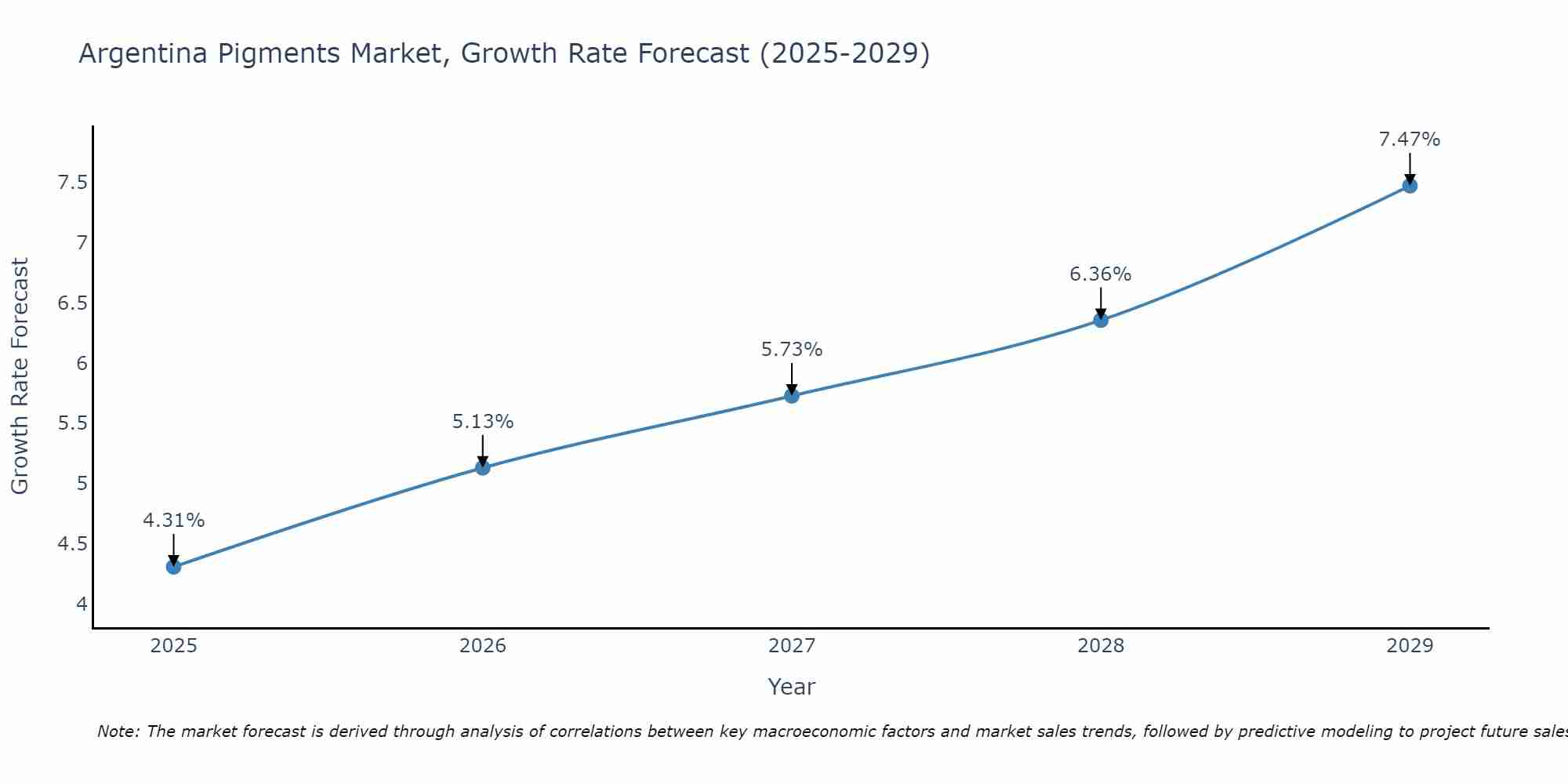 Argentina Pigments Market Size Growth Rate