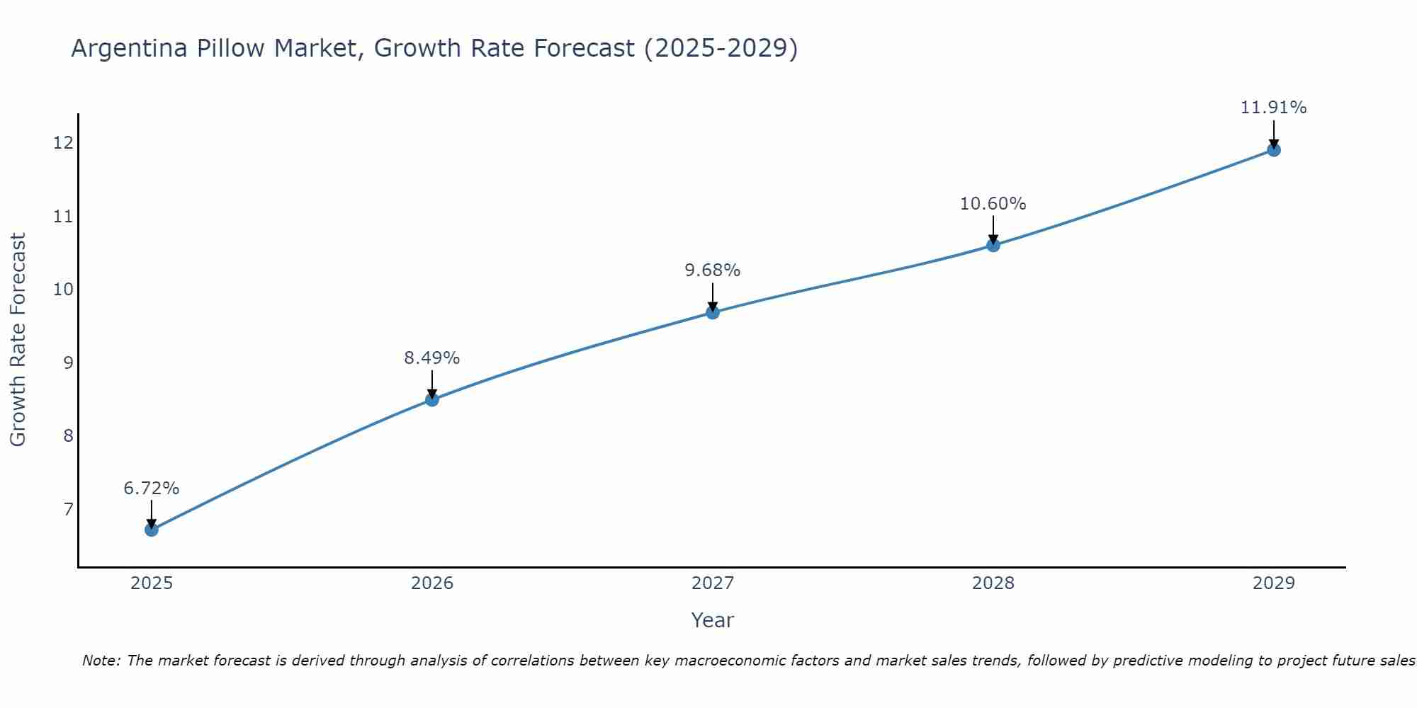 Argentina Pillow Market Growth Rate