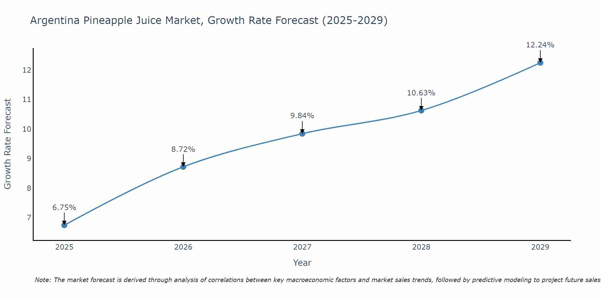 Argentina Pineapple Juice Market Growth Rate
