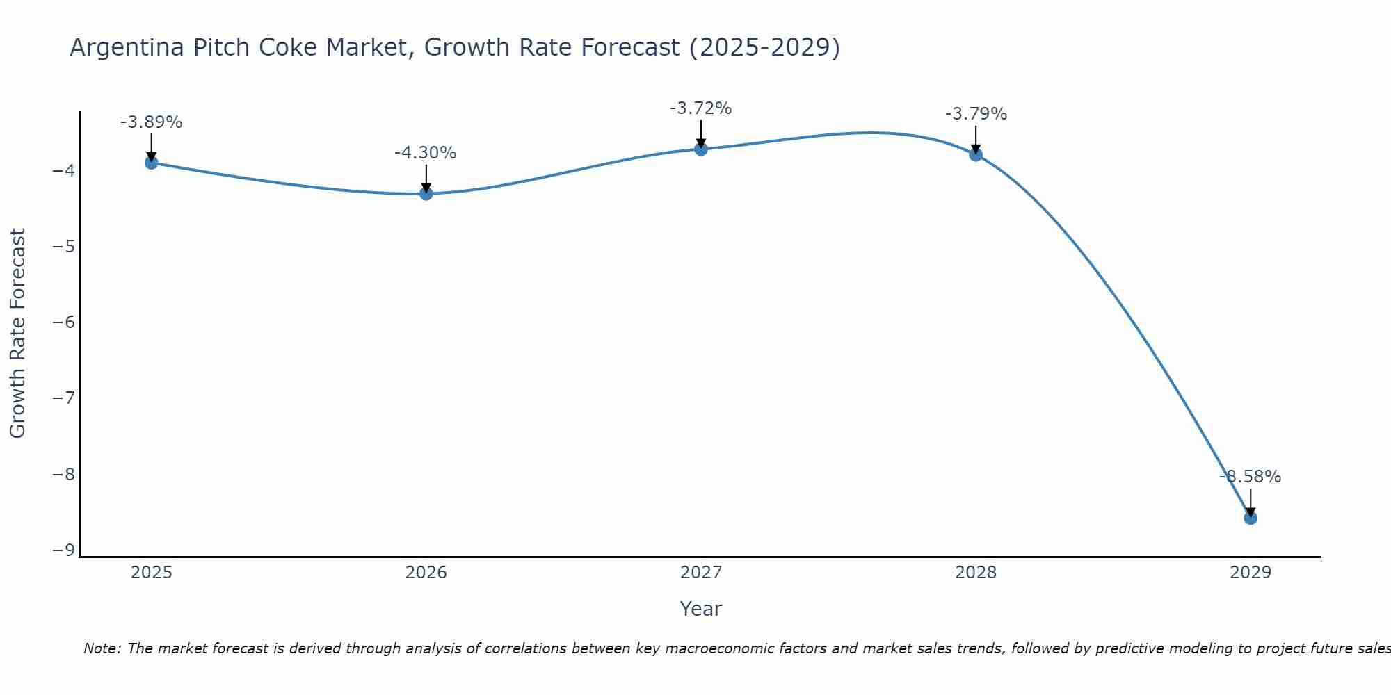 Argentina Pitch Coke Market Growth Rate