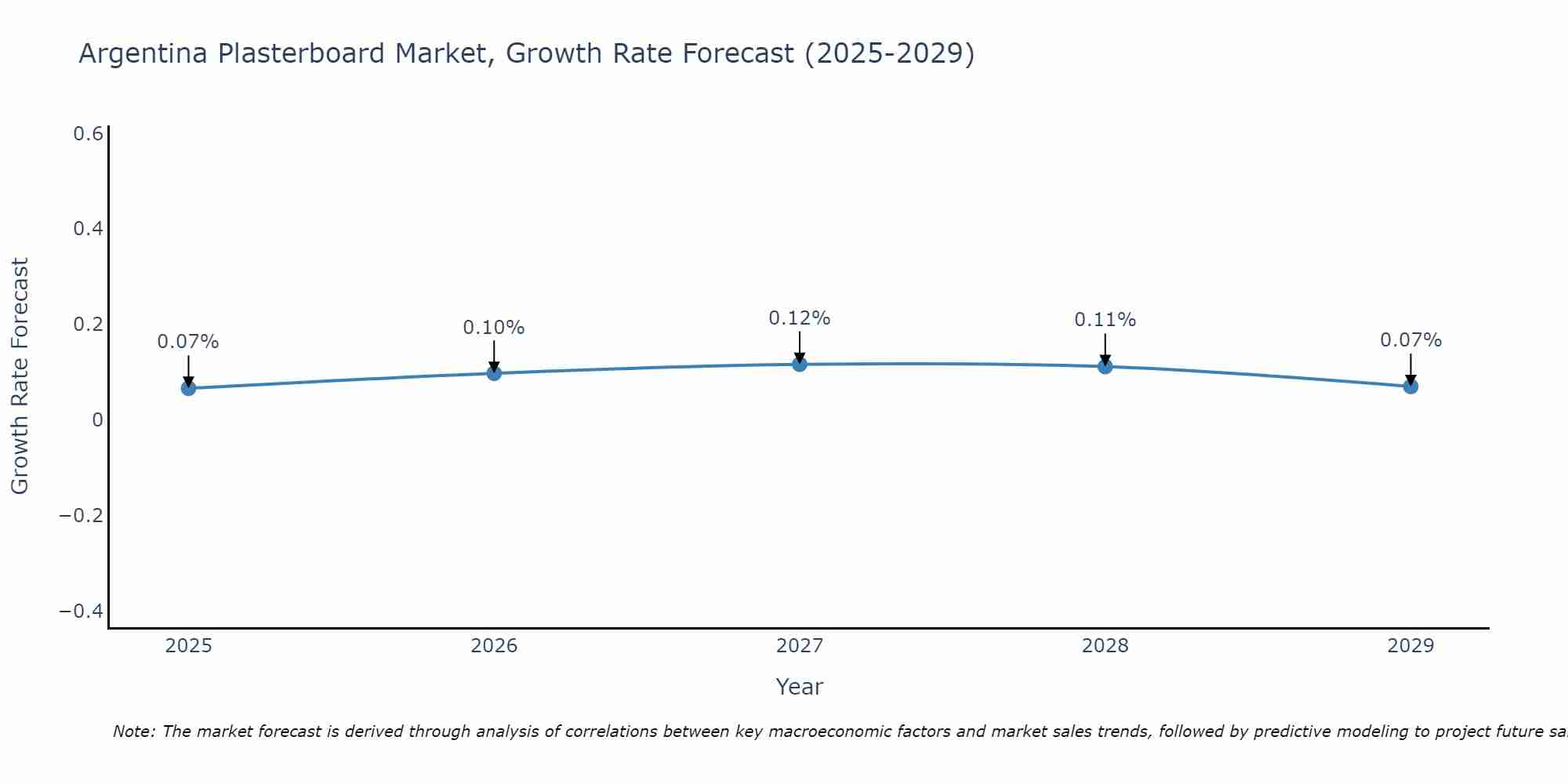 Argentina Plasterboard Market Size Growth Rate