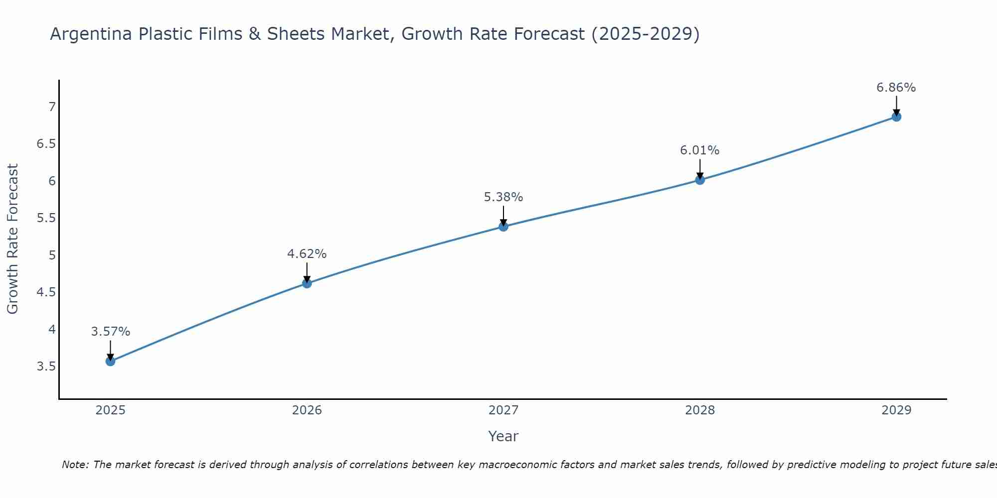 Argentina Plastic Films & Sheets Market Size Growth Rate