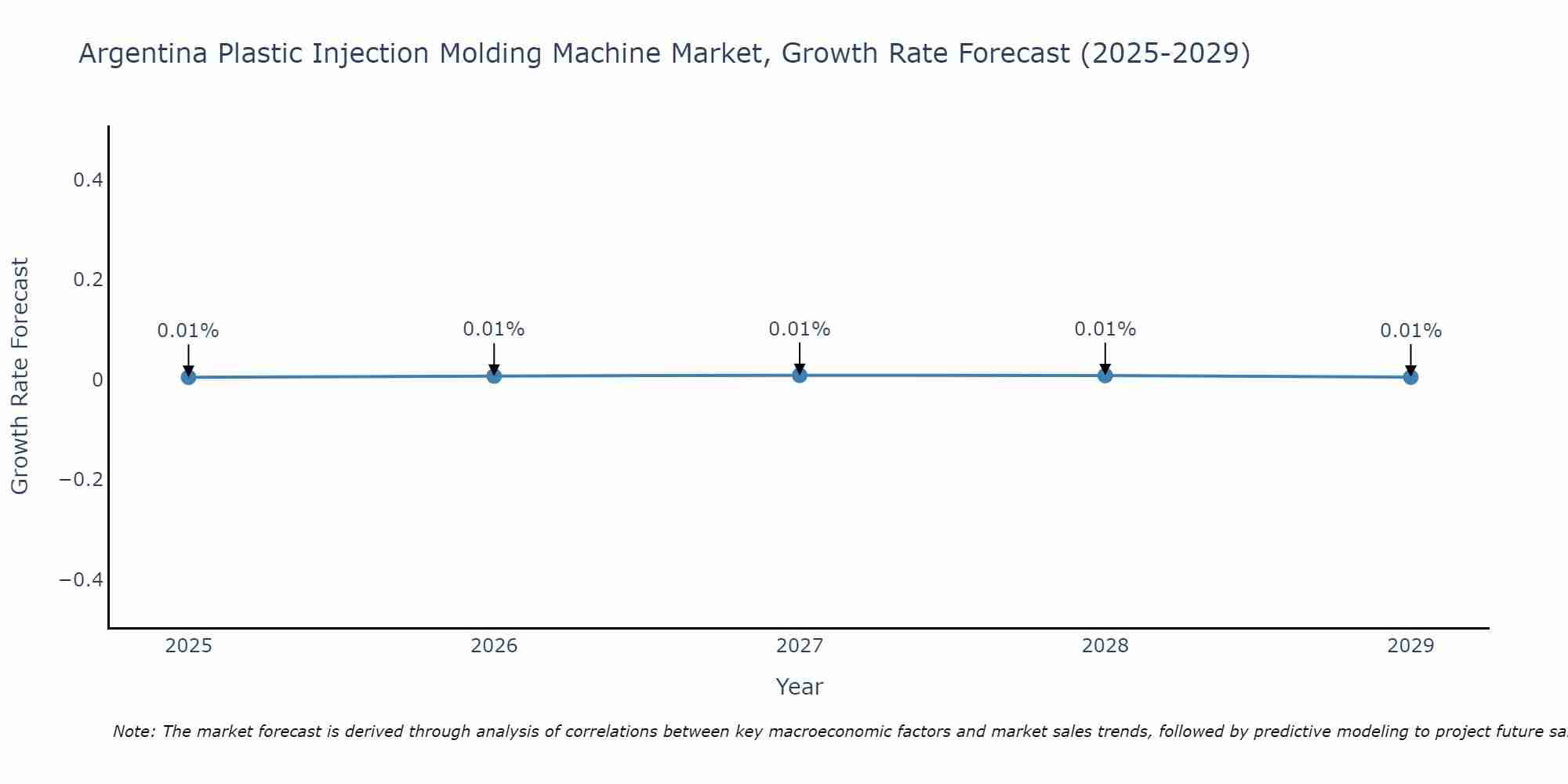 Argentina Plastic Injection Molding Machine Market Growth Rate