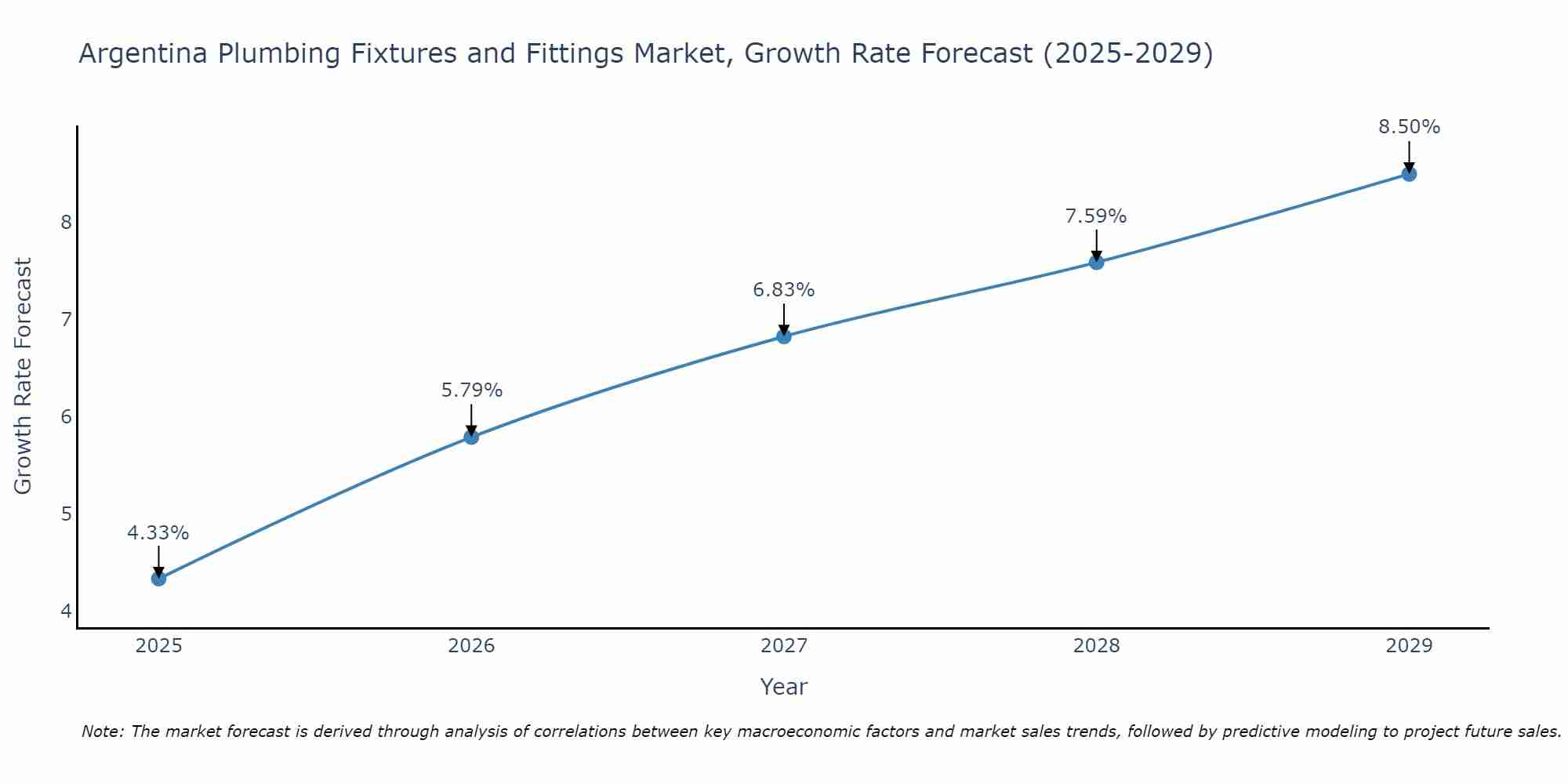 Argentina Plumbing Fixtures and Fittings Market Size Growth Rate