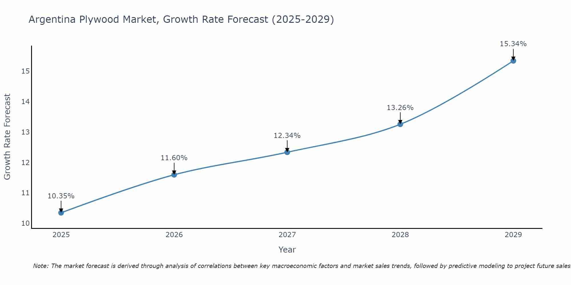 Argentina Plywood Market Growth Rate