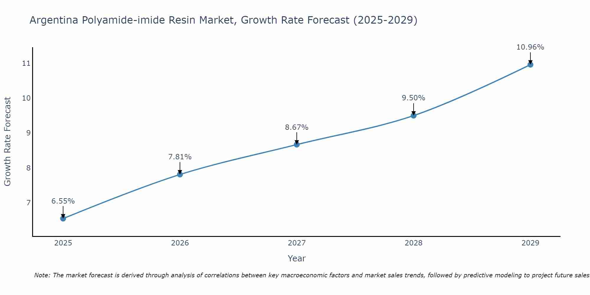 Argentina Polyamide-imide Resin Market Growth Rate