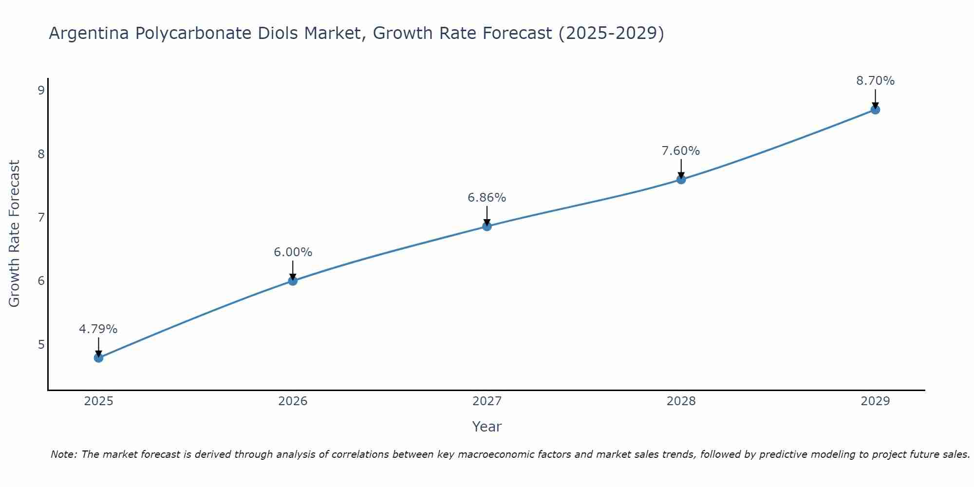 Argentina Polycarbonate Diols Market Growth Rate