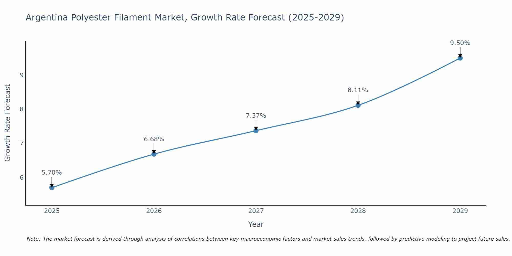 Argentina Polyester Filament Market Growth Rate