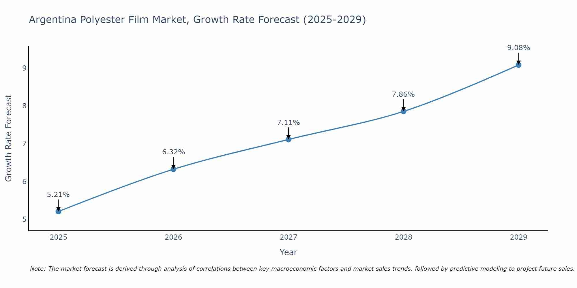 Argentina Polyester Film Market Growth Rate