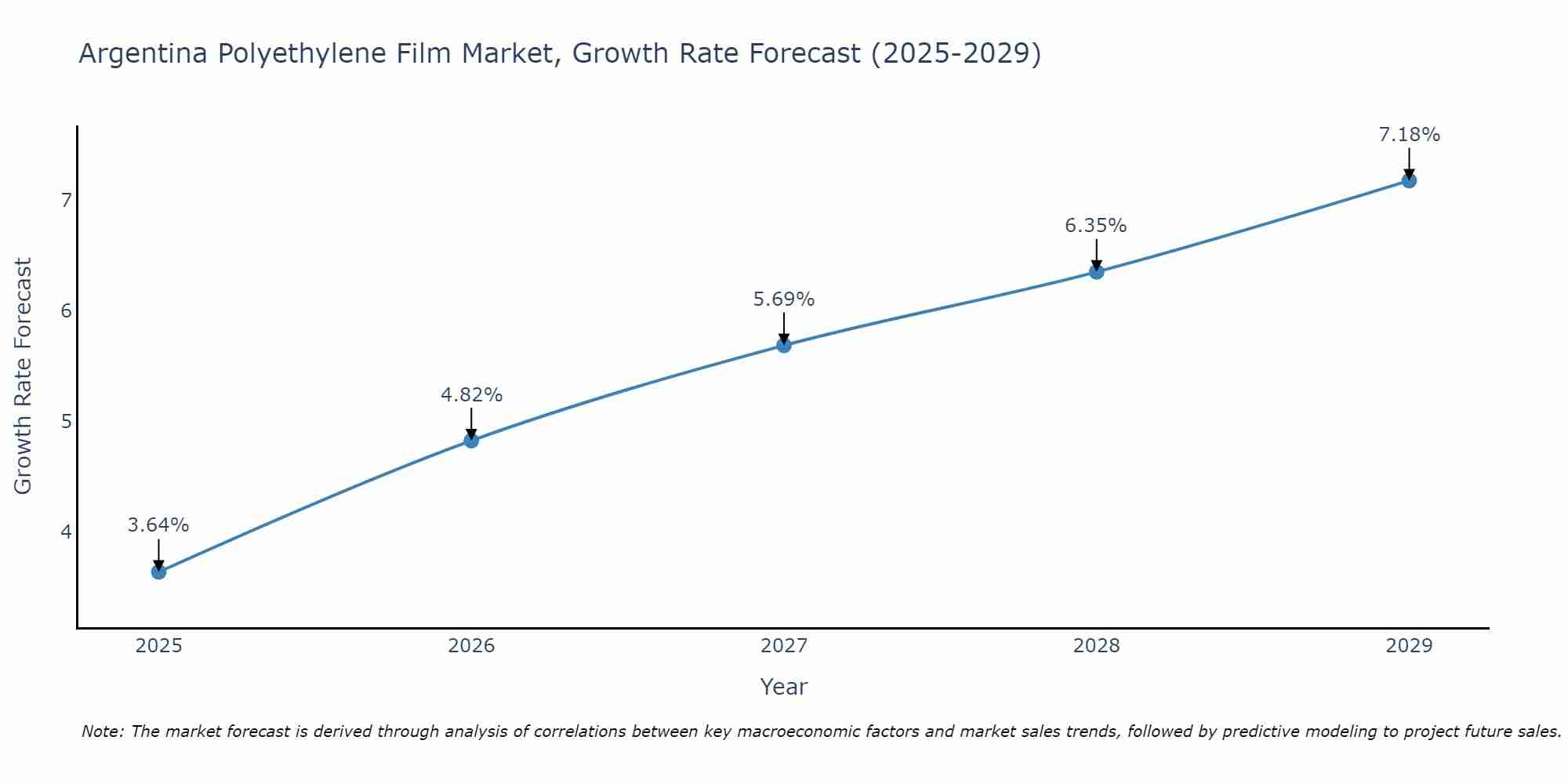 Argentina Polyethylene Film Market Growth Rate