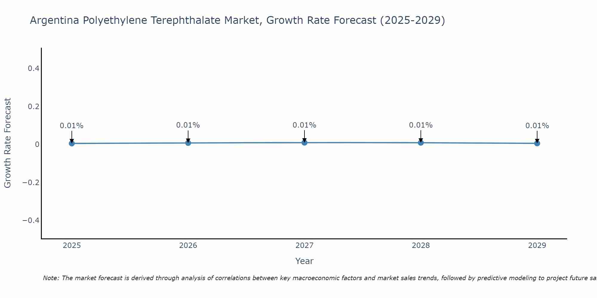 Argentina Polyethylene Terephthalate Market Size Growth Rate