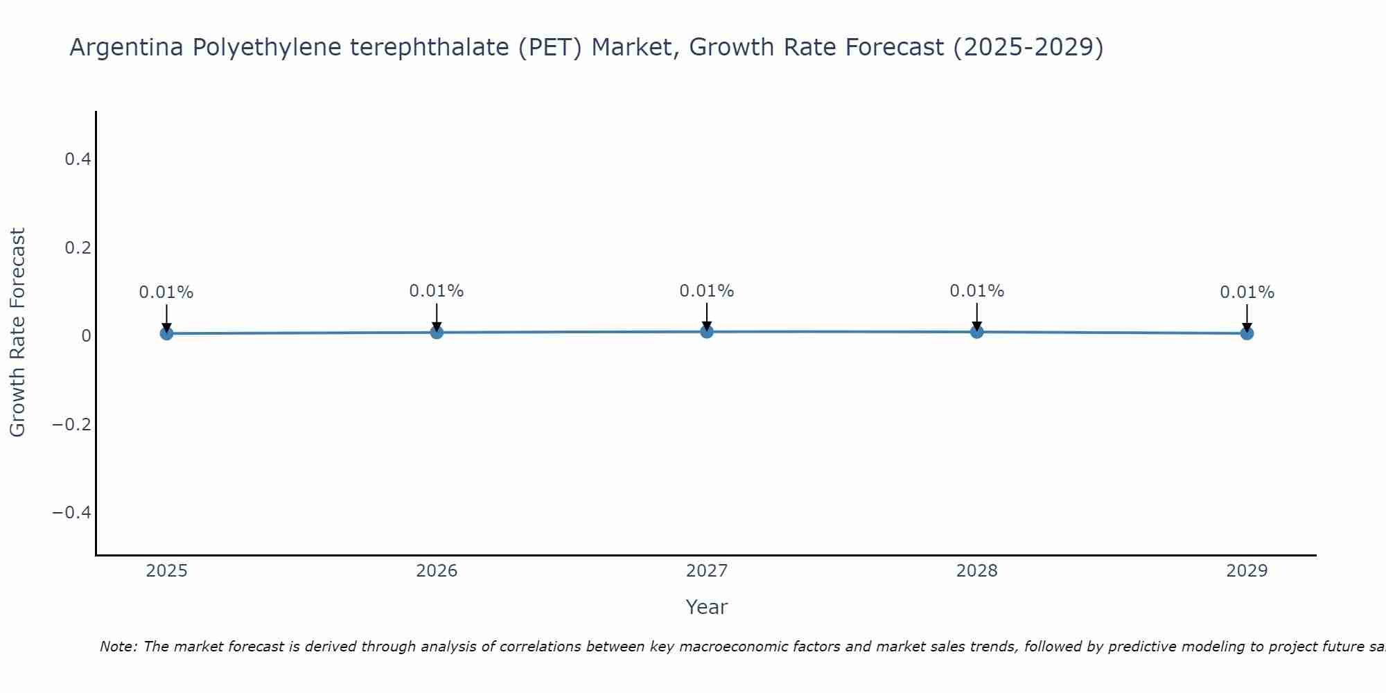 Argentina Polyethylene terephthalate (PET) Market Size Growth Rate
