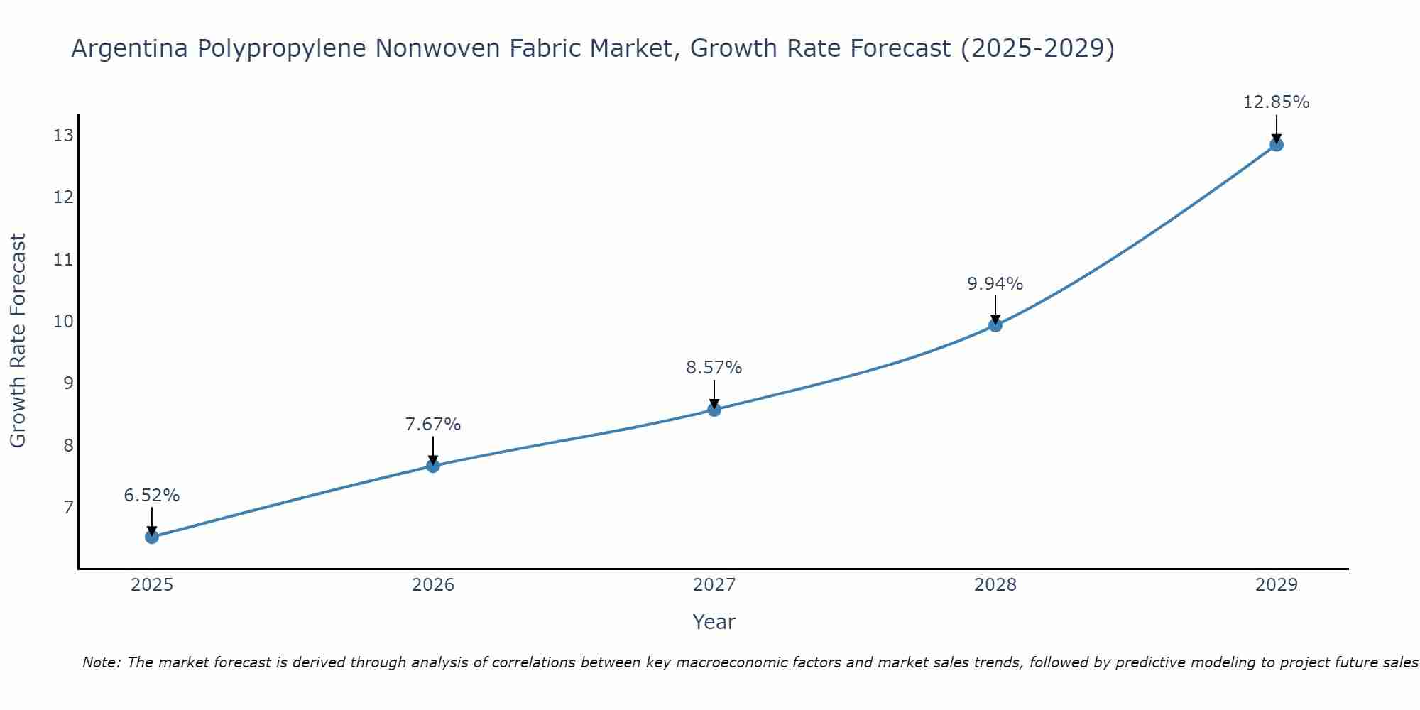 Argentina Polypropylene Nonwoven Fabric Market Growth Rate