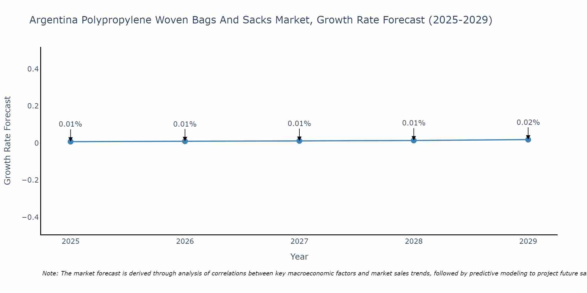 Argentina Polypropylene Woven Bags And Sacks Market Growth Rate