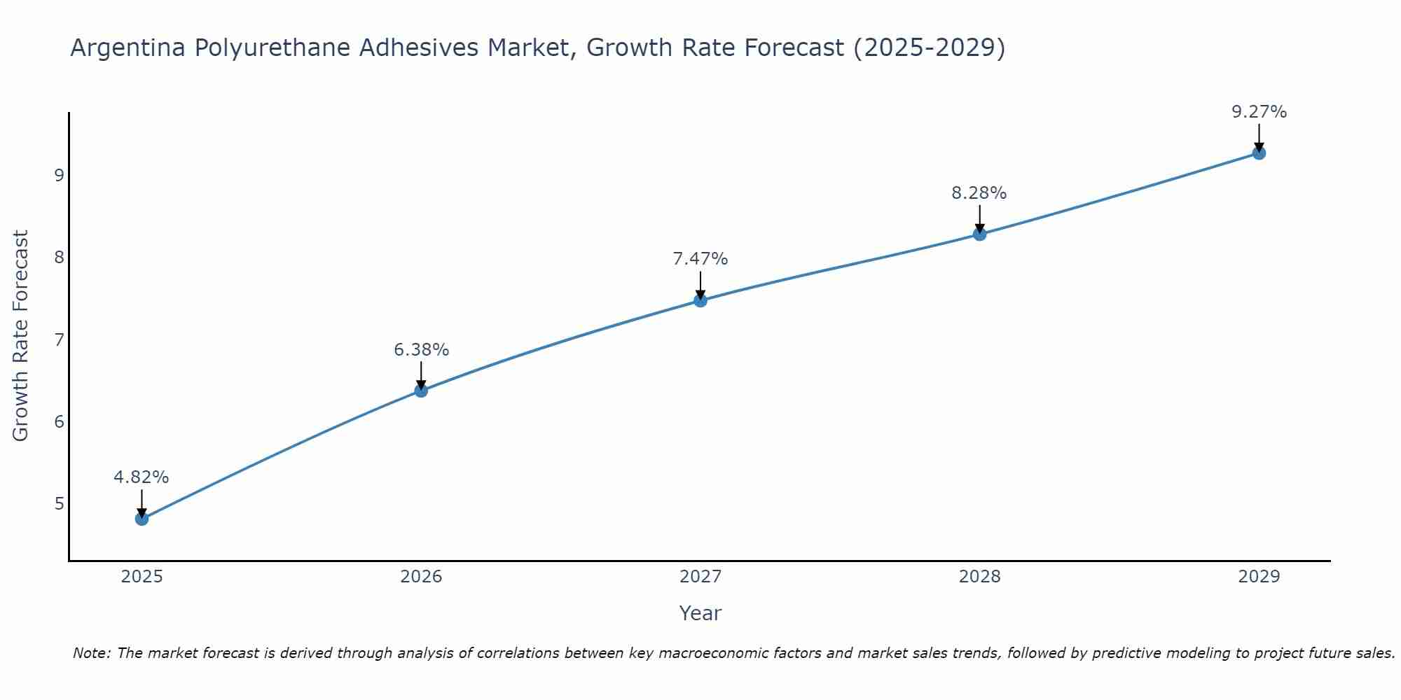 Argentina Polyurethane Adhesives Market Growth Rate