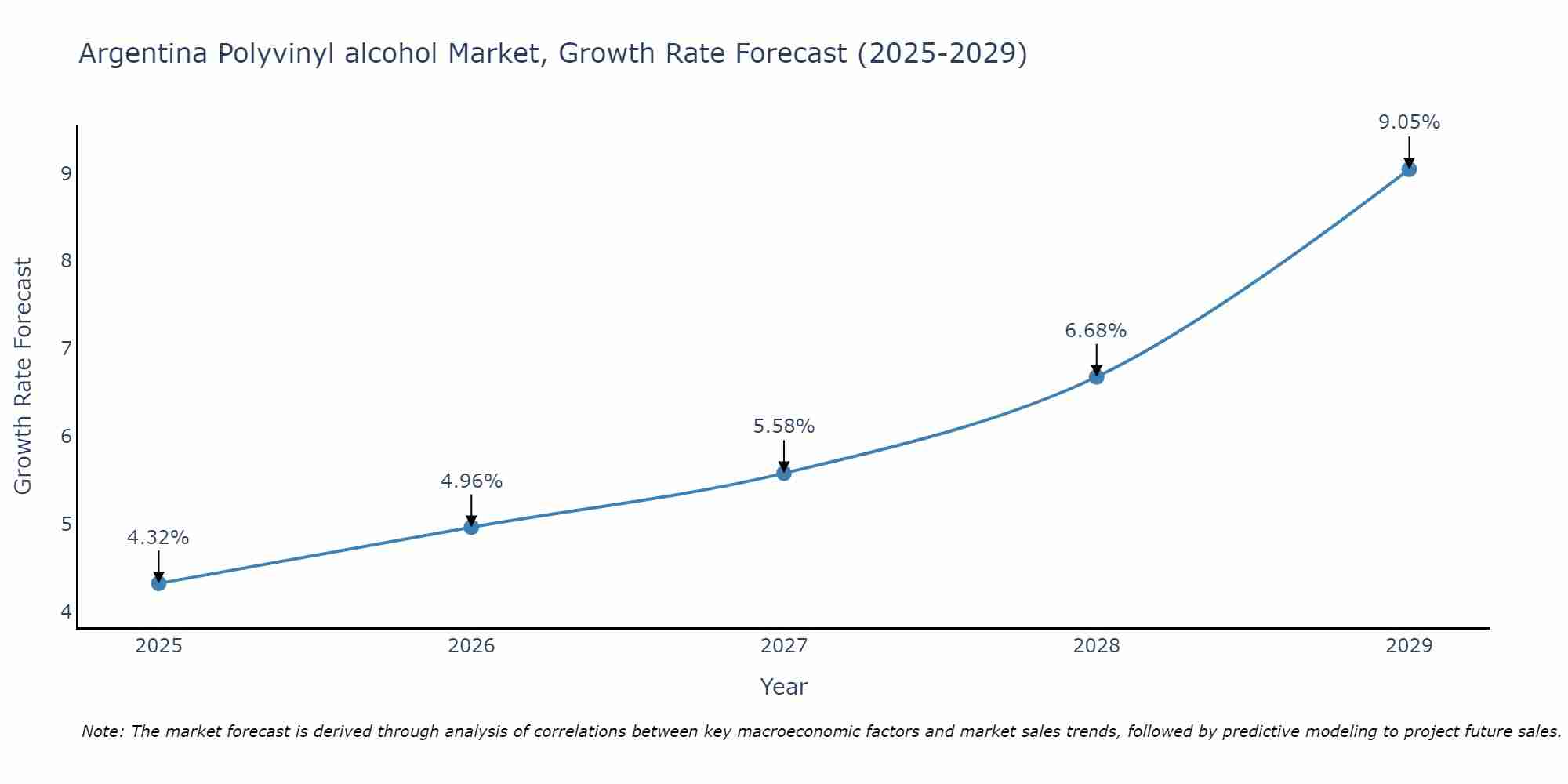 Argentina Polyvinyl alcohol Market Size Growth Rate