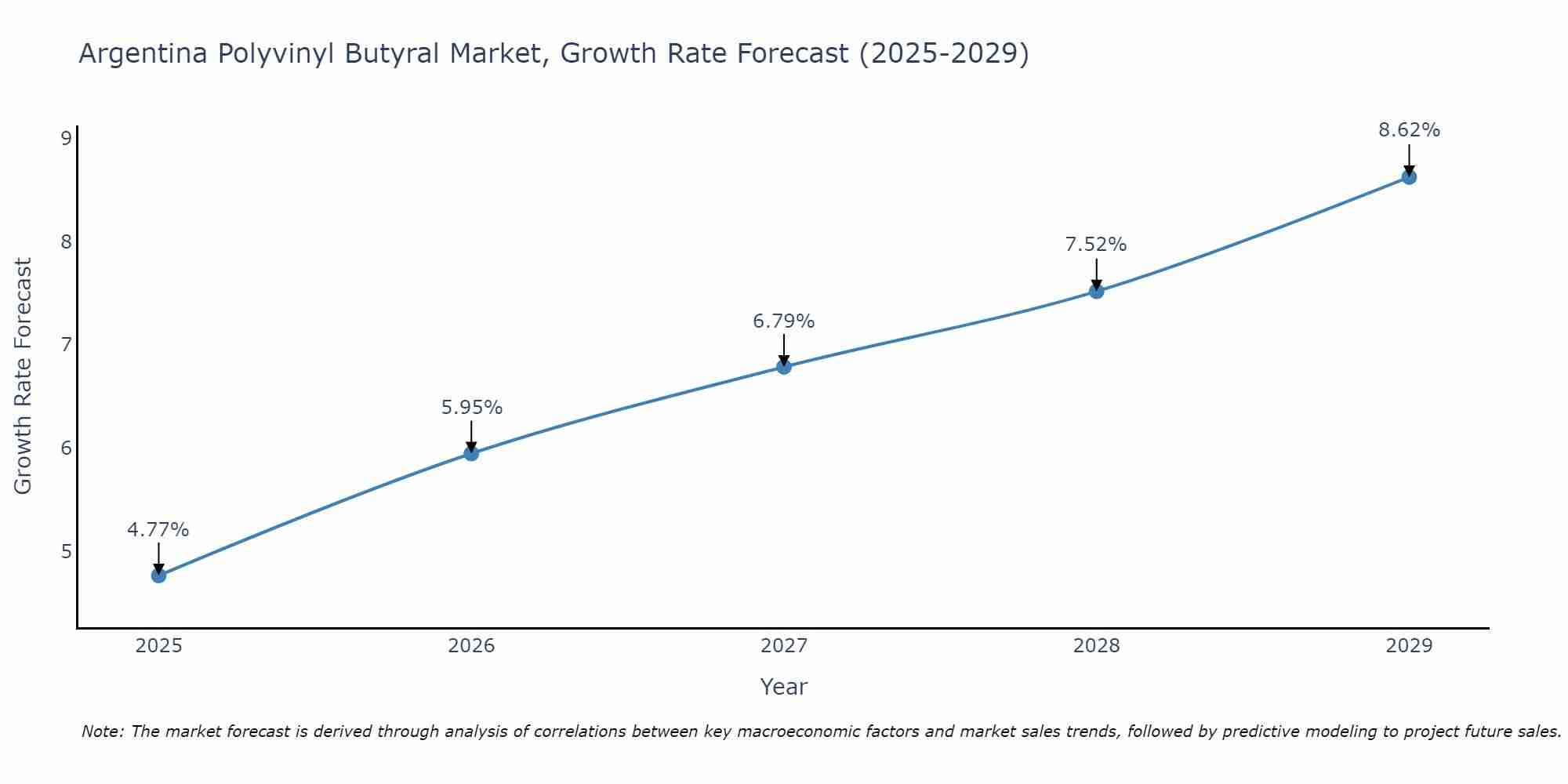 Argentina Polyvinyl Butyral Market Growth Rate