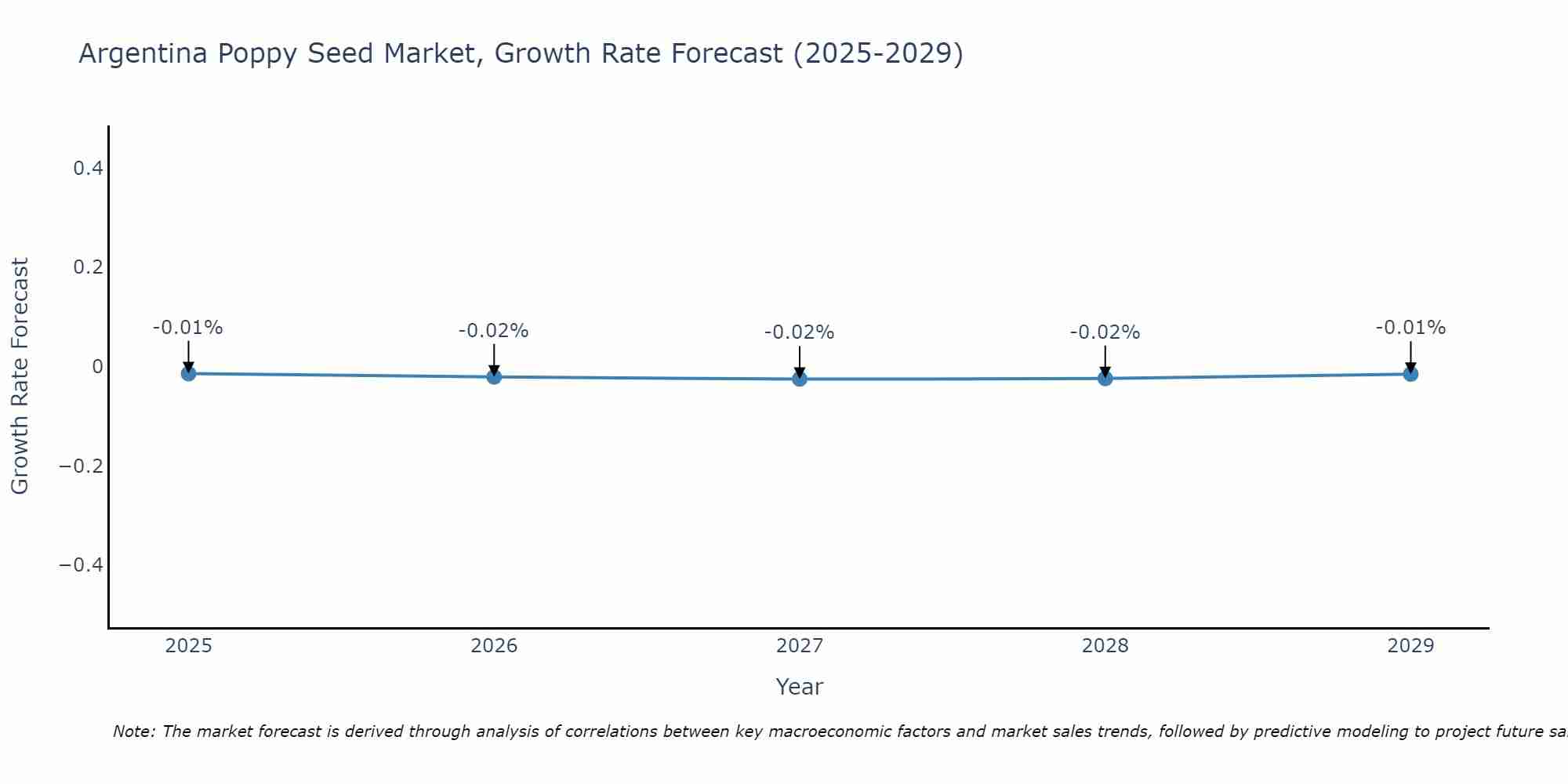 Argentina Poppy Seed Market Growth Rate