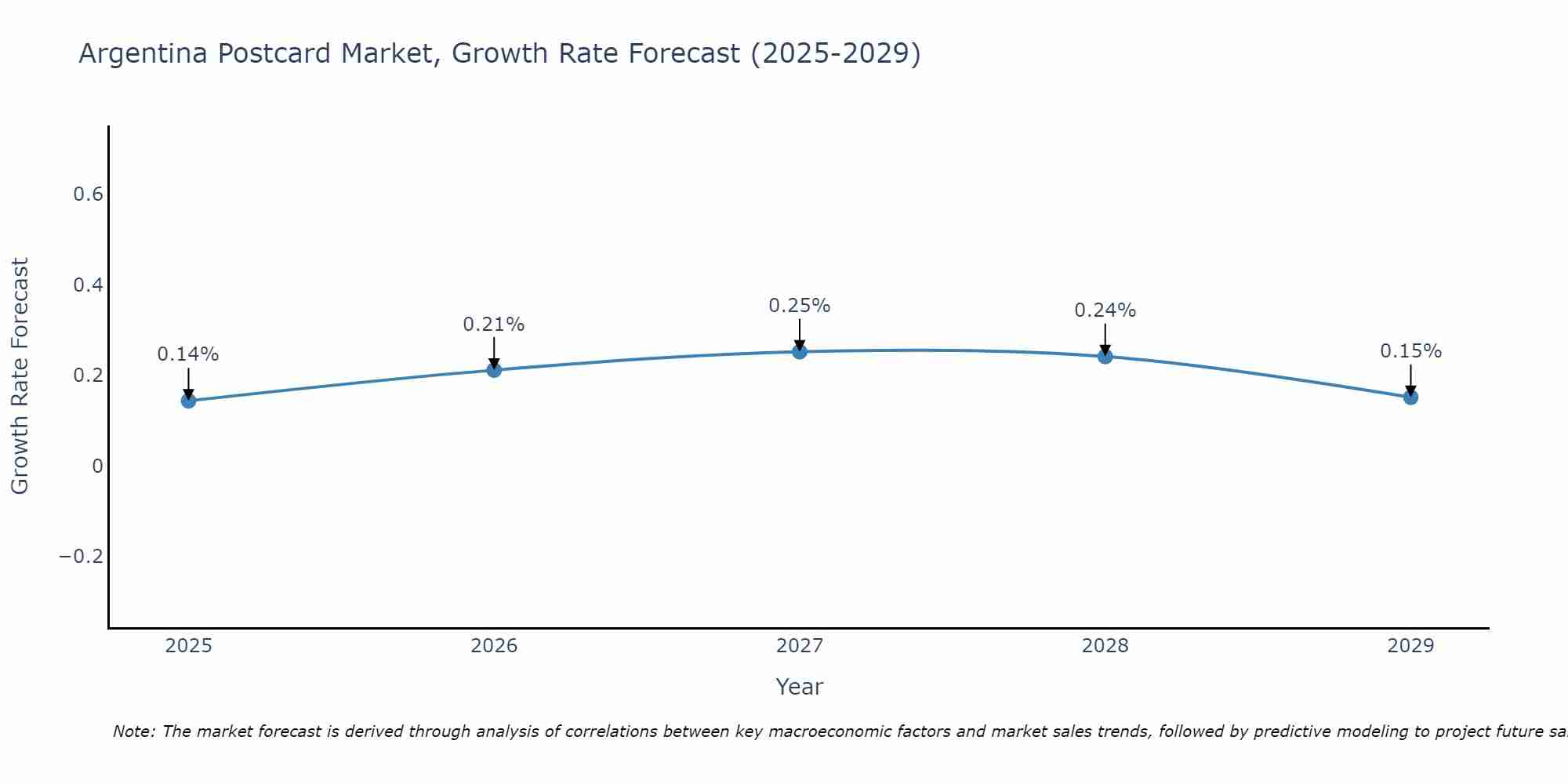 Argentina Postcard Market Growth Rate