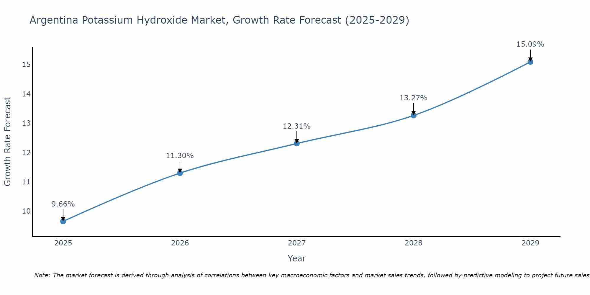 Argentina Potassium Hydroxide Market Growth Rate