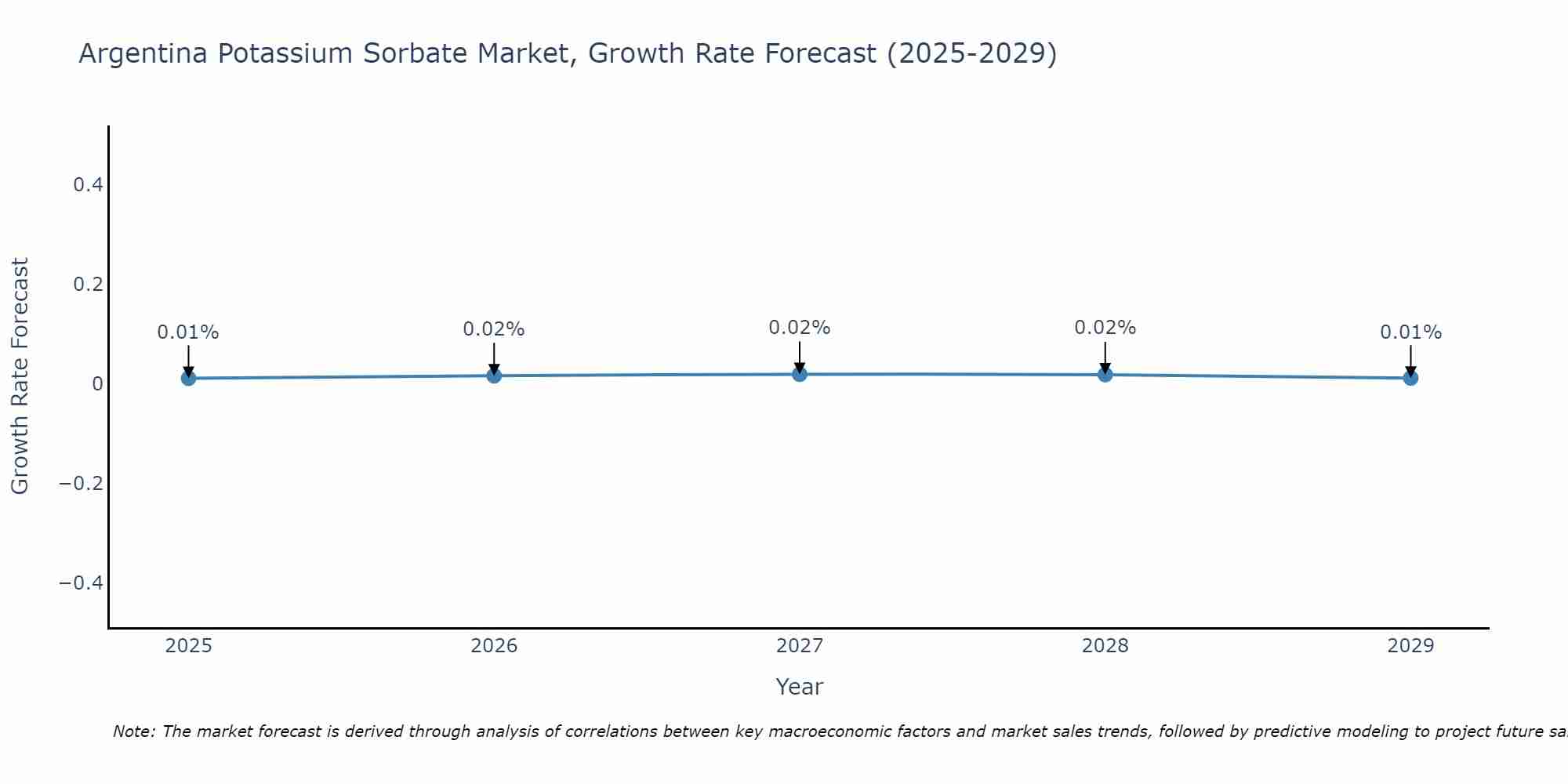 Argentina Potassium Sorbate Market Growth Rate